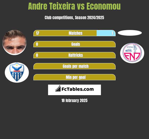 Andre Teixeira vs Economou h2h player stats