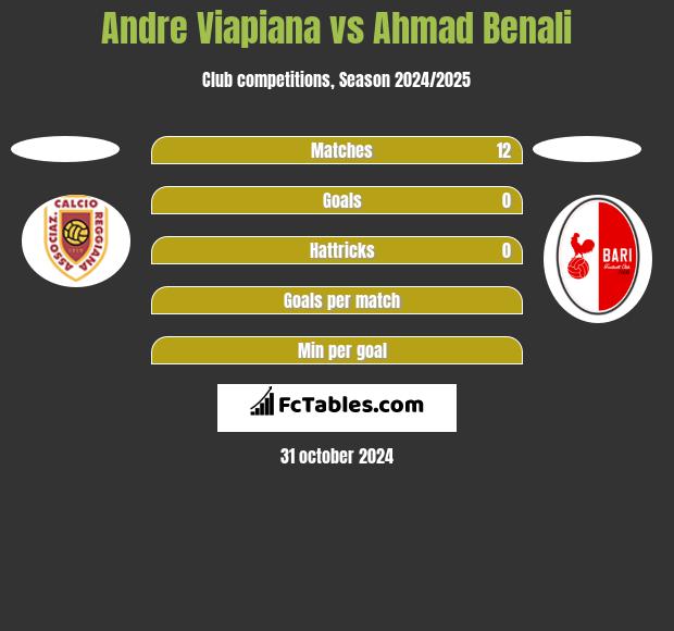 Andre Viapiana vs Ahmad Benali h2h player stats