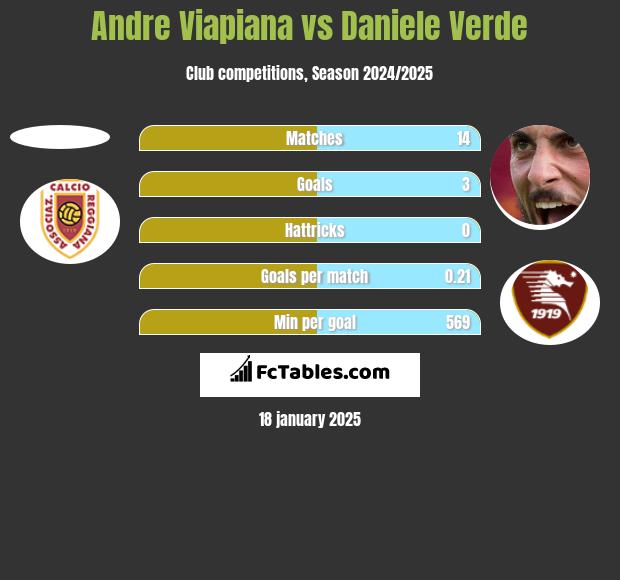 Andre Viapiana vs Daniele Verde h2h player stats