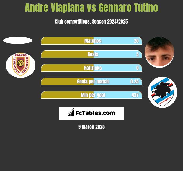 Andre Viapiana vs Gennaro Tutino h2h player stats