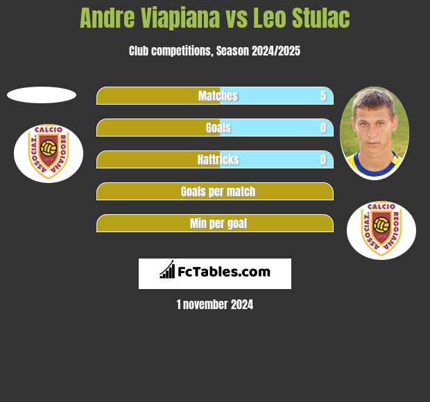 Andre Viapiana vs Leo Stulac h2h player stats