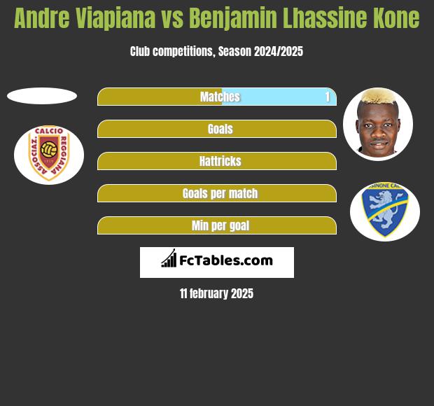 Andre Viapiana vs Benjamin Lhassine Kone h2h player stats