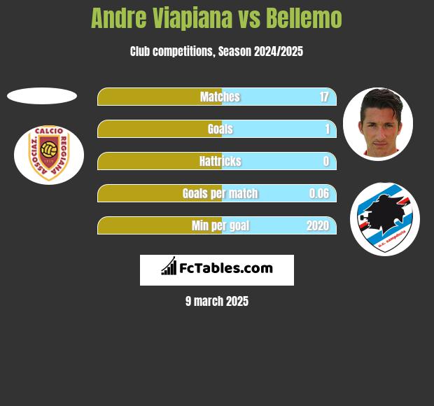 Andre Viapiana vs Bellemo h2h player stats