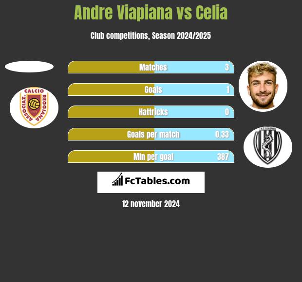 Andre Viapiana vs Celia h2h player stats