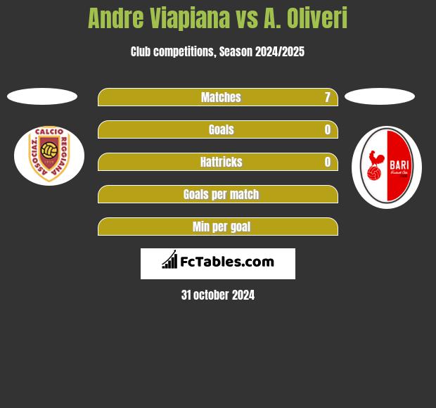 Andre Viapiana vs A. Oliveri h2h player stats