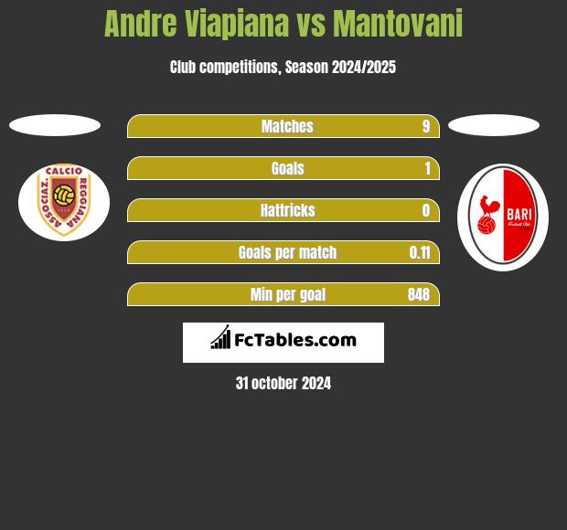 Andre Viapiana vs Mantovani h2h player stats