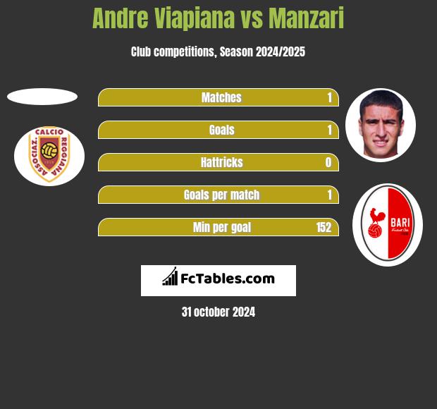 Andre Viapiana vs Manzari h2h player stats