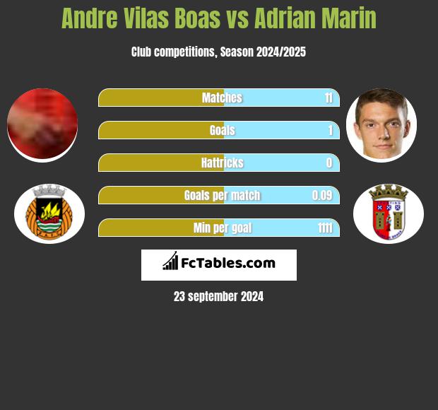 Andre Vilas Boas vs Adrian Marin h2h player stats