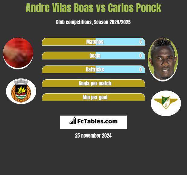 Andre Vilas Boas vs Carlos Ponck h2h player stats