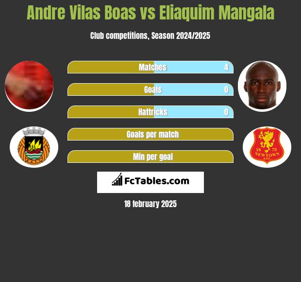 Andre Vilas Boas vs Eliaquim Mangala h2h player stats