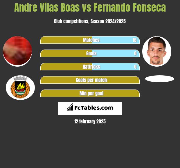 Andre Vilas Boas vs Fernando Fonseca h2h player stats