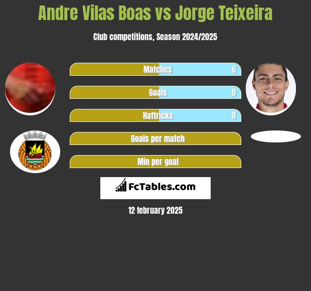 Andre Vilas Boas vs Jorge Teixeira h2h player stats