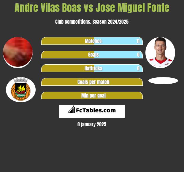 Andre Vilas Boas vs Jose Miguel Fonte h2h player stats