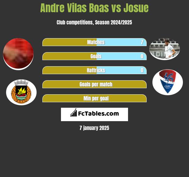 Andre Vilas Boas vs Josue h2h player stats