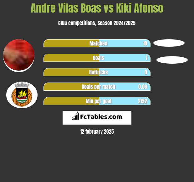 Andre Vilas Boas vs Kiki Afonso h2h player stats