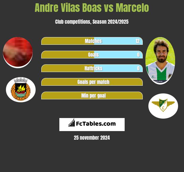 Andre Vilas Boas vs Marcelo h2h player stats