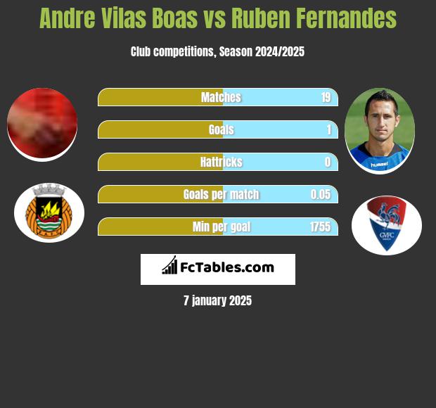 Andre Vilas Boas vs Ruben Fernandes h2h player stats