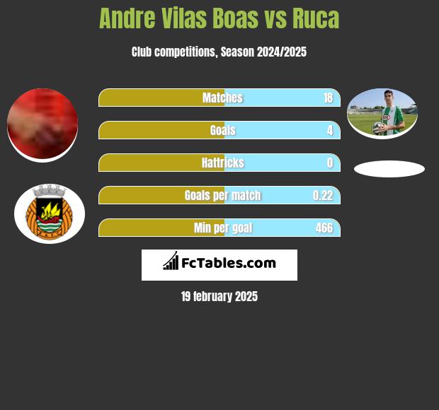 Andre Vilas Boas vs Ruca h2h player stats