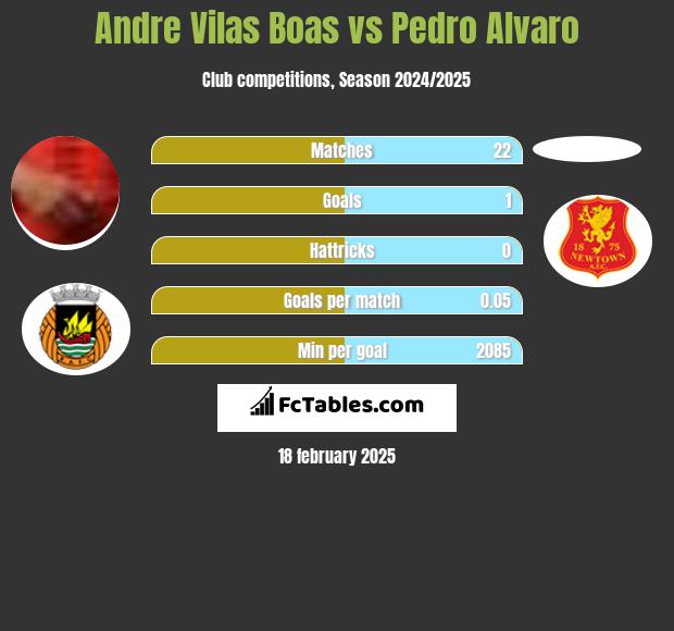 Andre Vilas Boas vs Pedro Alvaro h2h player stats