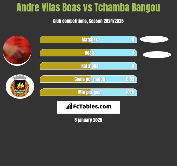 Andre Vilas Boas vs Tchamba Bangou h2h player stats