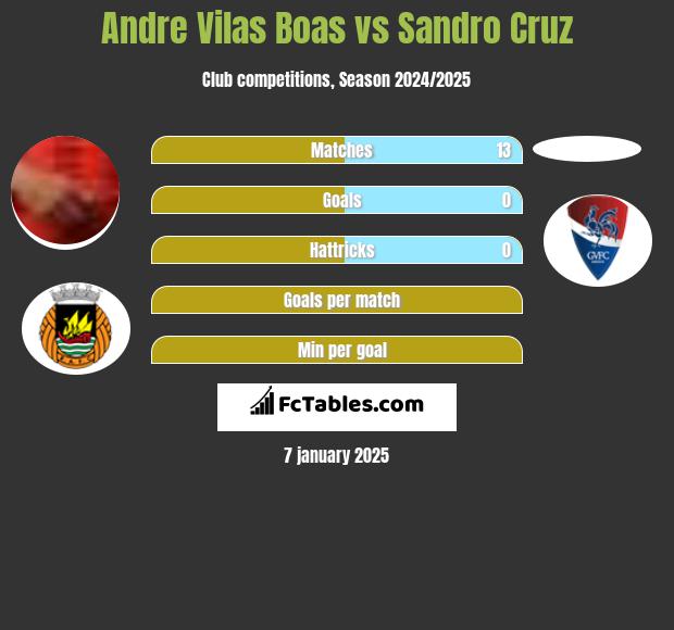 Andre Vilas Boas vs Sandro Cruz h2h player stats