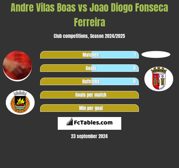 Andre Vilas Boas vs Joao Diogo Fonseca Ferreira h2h player stats