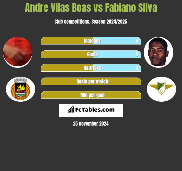 Andre Vilas Boas vs Fabiano Silva h2h player stats