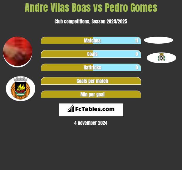 Andre Vilas Boas vs Pedro Gomes h2h player stats