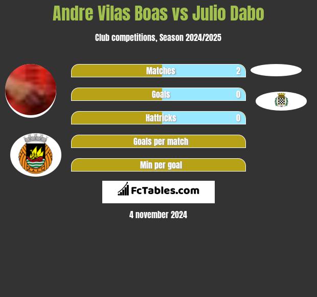 Andre Vilas Boas vs Julio Dabo h2h player stats