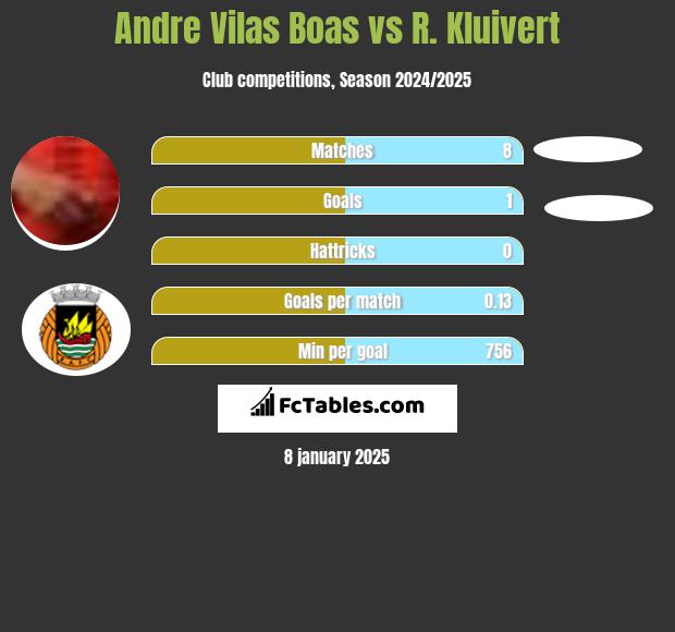 Andre Vilas Boas vs R. Kluivert h2h player stats