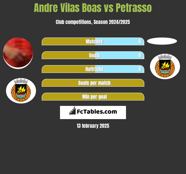 Andre Vilas Boas vs Petrasso h2h player stats