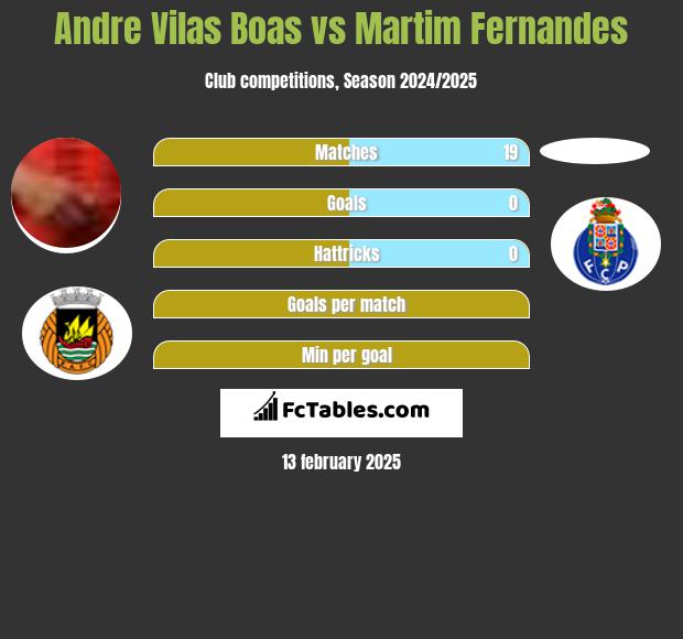 Andre Vilas Boas vs Martim Fernandes h2h player stats