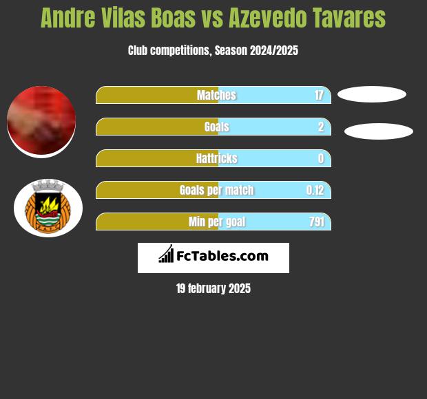 Andre Vilas Boas vs Azevedo Tavares h2h player stats