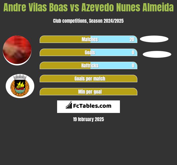 Andre Vilas Boas vs Azevedo Nunes Almeida h2h player stats