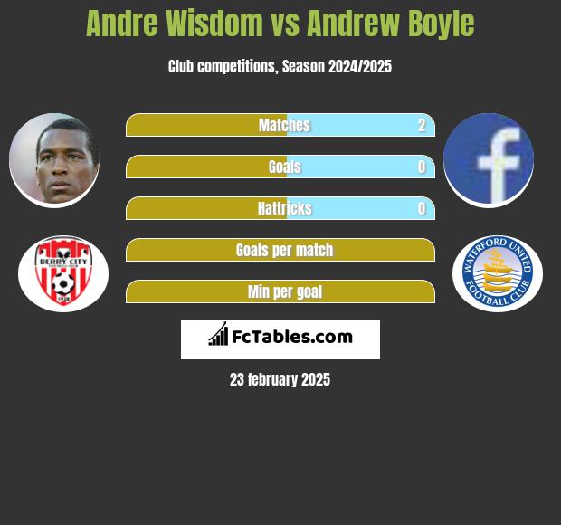 Andre Wisdom vs Andrew Boyle h2h player stats