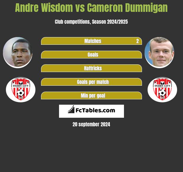 Andre Wisdom vs Cameron Dummigan h2h player stats