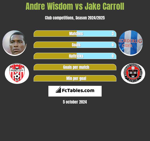 Andre Wisdom vs Jake Carroll h2h player stats