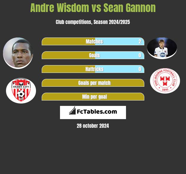 Andre Wisdom vs Sean Gannon h2h player stats