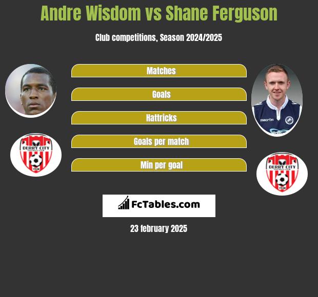 Andre Wisdom vs Shane Ferguson h2h player stats