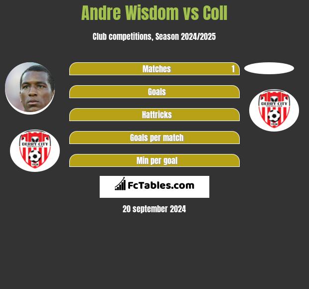 Andre Wisdom vs Coll h2h player stats