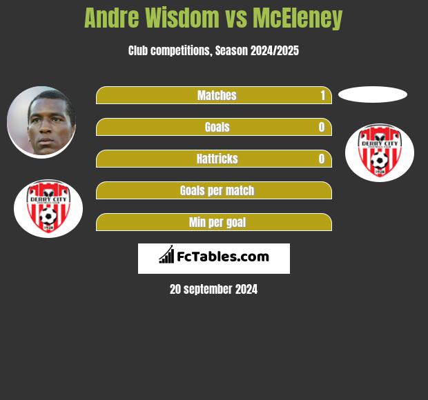 Andre Wisdom vs McEleney h2h player stats