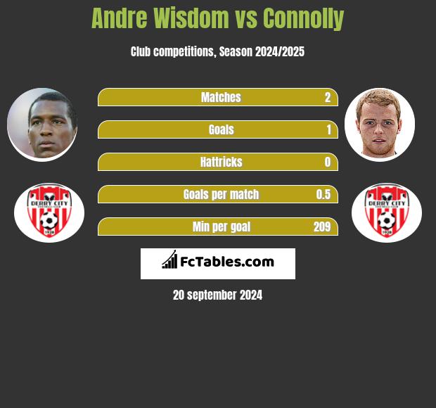 Andre Wisdom vs Connolly h2h player stats