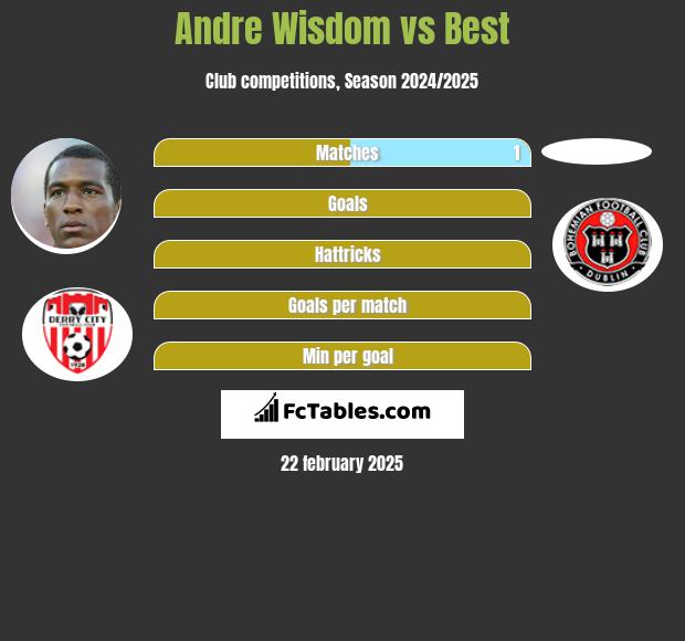 Andre Wisdom vs Best h2h player stats