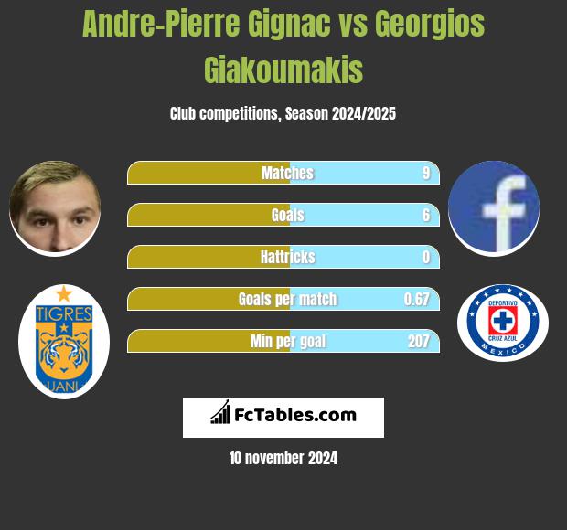 Andre-Pierre Gignac vs Georgios Giakoumakis h2h player stats