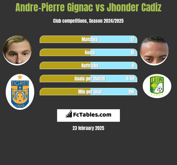 Andre-Pierre Gignac vs Jhonder Cadiz h2h player stats