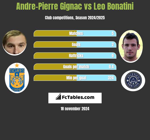 Andre-Pierre Gignac vs Leo Bonatini h2h player stats