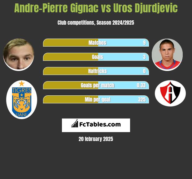 Andre-Pierre Gignac vs Uros Djurdjevic h2h player stats