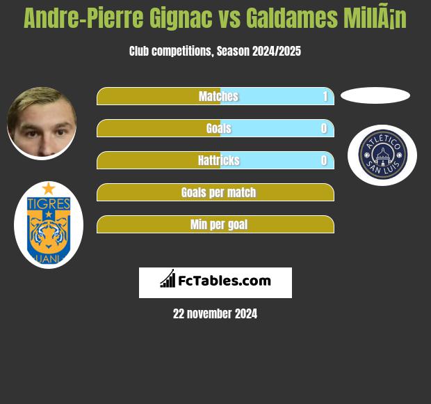 Andre-Pierre Gignac vs Galdames MillÃ¡n h2h player stats