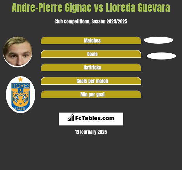 Andre-Pierre Gignac vs Lloreda Guevara h2h player stats