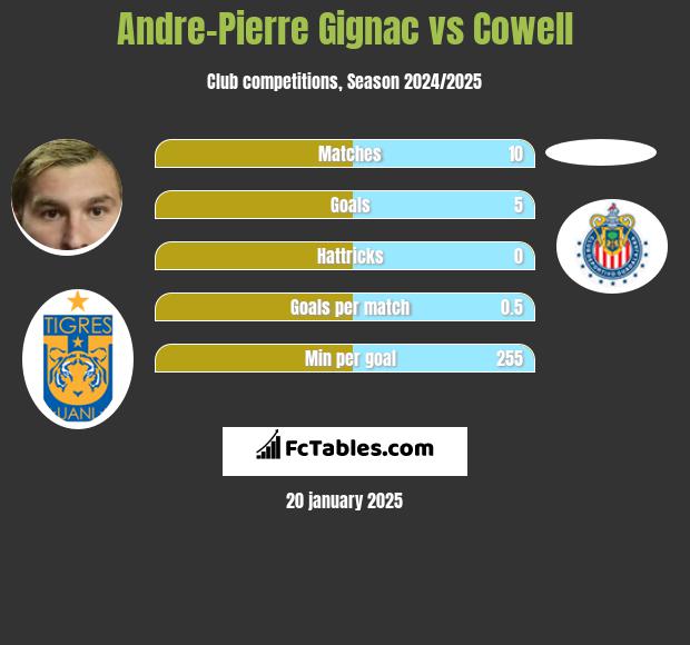 Andre-Pierre Gignac vs Cowell h2h player stats